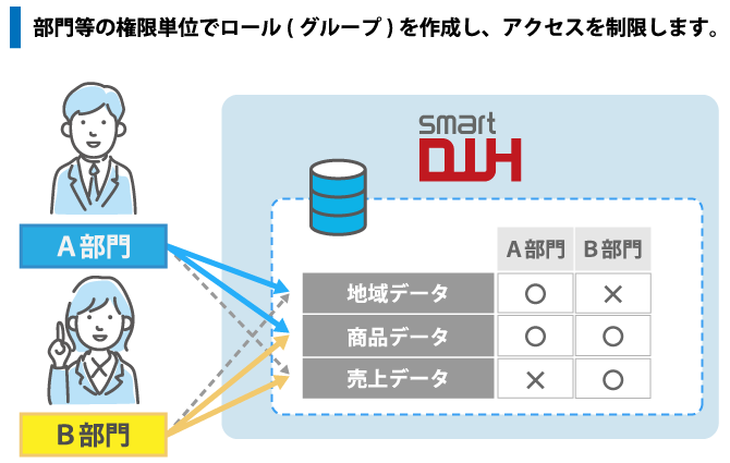 部ごとにロール（グループ）を作成し、アクセスを制限します