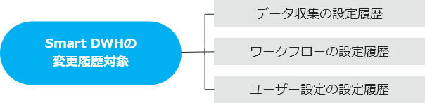 Smart DWHの変更履歴対象,データ収集の設定履歴,ワークフローの設定履歴,ユーザー設定の設定履歴