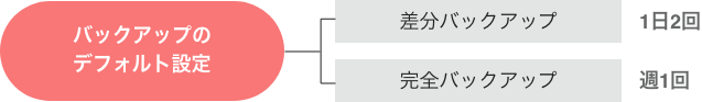 バックアップのデフォルト設定,差分バックアップ,完全バックアップ